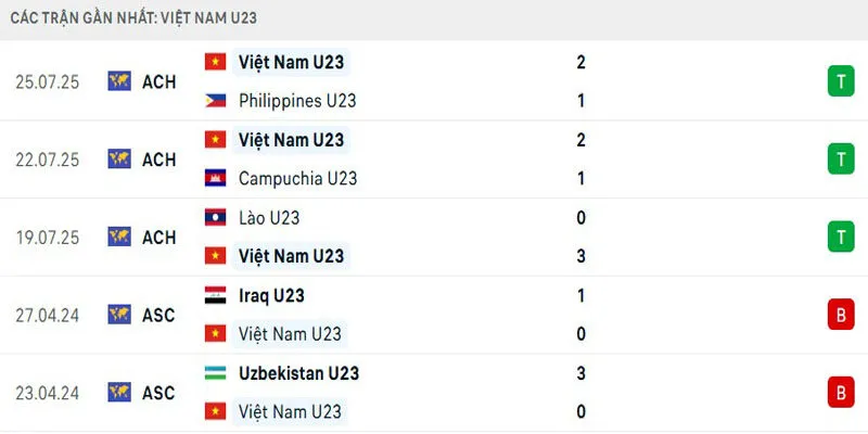 Thành tích hiện tại của “Binh đoàn Rồng Vàng”